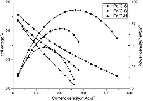 Polarization And Power Density Curves Of A Single Dfafc With The