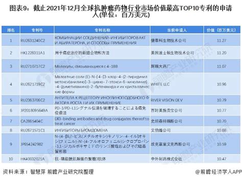 收藏！2022年全球抗肿瘤药物行业技术竞争格局附区域申请分布、申请人排名、专利申请集中度等行业研究报告 前瞻网