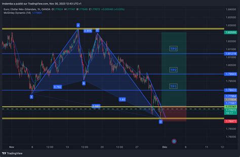 Oanda Eurnzd Chart Image By Imdemba Tradingview