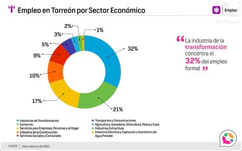 Empleo Torreón archivos Observatorio de la Laguna