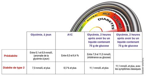 Diabète De Type 2 Diagnostic Prévention Symptômes Diabetemagazine