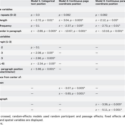 Statistical Models Used To Assess Spatial Influences On Reading Accuracy Download Table