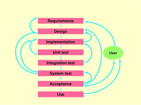 Ppt Disciplined Software Engineering Lecture 10 Powerpoint Presentation Id 5362870