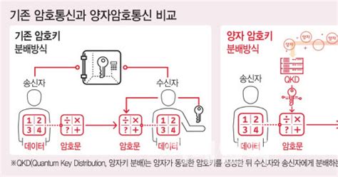 금융·의료에 적용되는 양자암호통신기술 나왔다