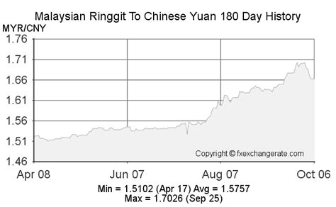 Malaysian Ringgitmyr To Chinese Yuancny On 03 Jan 2023 03012023