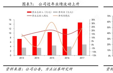 想问下各位网友公司近年业绩波动上升实际的情况行行查行业研究数据库