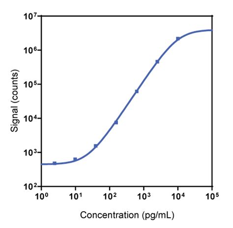 U PLEX Mouse MDC Assay Meso Scale Discovery