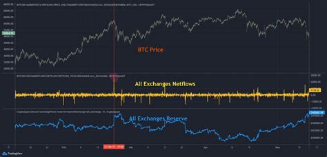 Btc All Exchanges Reserve And Netflows Cryptoquant