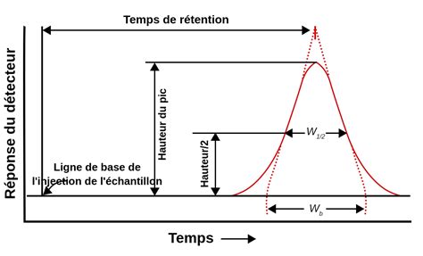 Les Chromatogrammes Labster