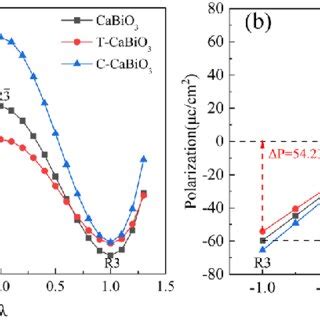 The (a) calculated energy and (b) ferroelectric polarization strength... | Download Scientific ...