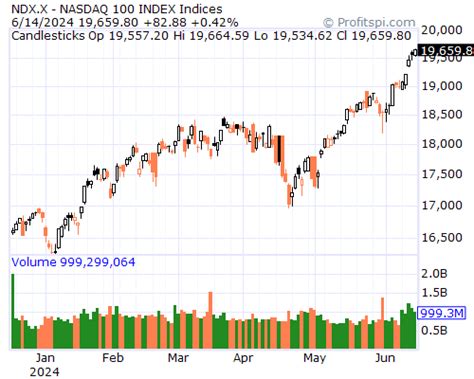 NDX.X Chart - NASDAQ 100 INDEX