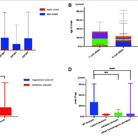 Genotype Age Of Onset Correlation A Correlation Between The