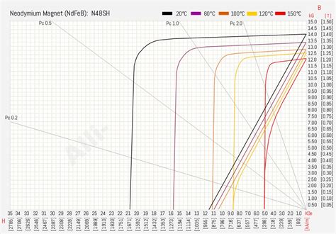 N Sh Neodymium Magnet Bh Curve Alliance Magnets