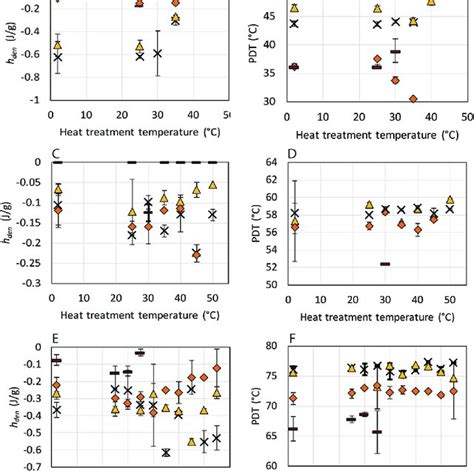 Residual Denaturation Enthalpy H Den And Peak Denaturation