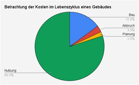 Warum Es Einfach Sinn Macht In Durchdachte Planung Zu Investieren