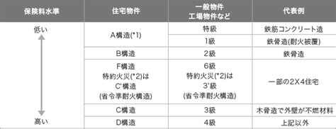 火災保険の構造級別 【公式】損保ジャパン