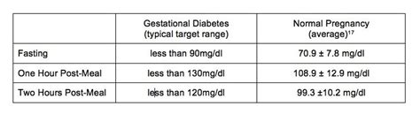 Gestational Diabetes Chart Healthy Life