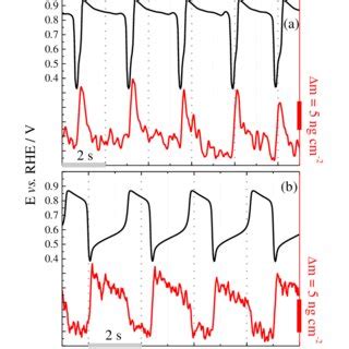 Galvanodynamic sweep 1 5 µA s 1 for the electro oxidation of HCOOH