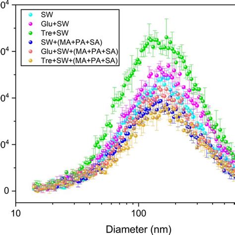 The Particle Number Size Distribution Spectra Of Ssas Produced From A