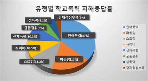 부산시교육청 2018년 1차 학교폭력 실태조사 결과 발표 일요신문