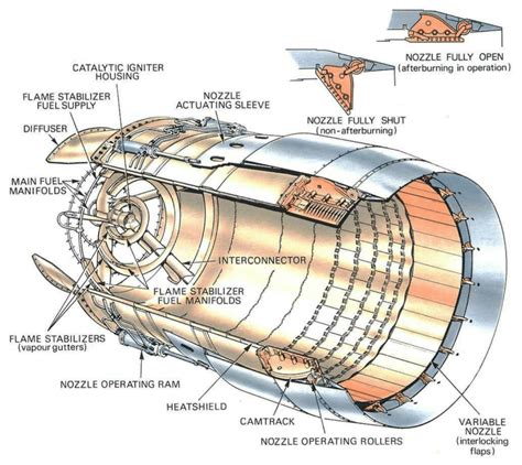 Jet Engine Design Afterburning Aerospace Engineering Blogaerospace