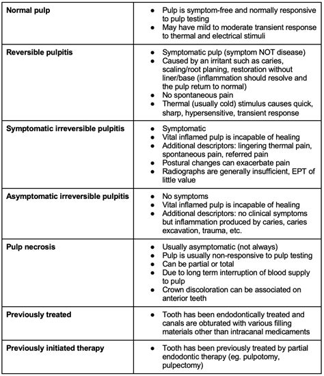 Endodontic Diagnoses To Know For The INBDE INBDE Bootcamp