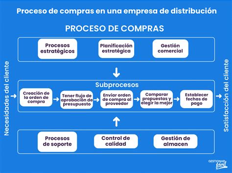 Cómo gestionar el proceso de compras en una empresa