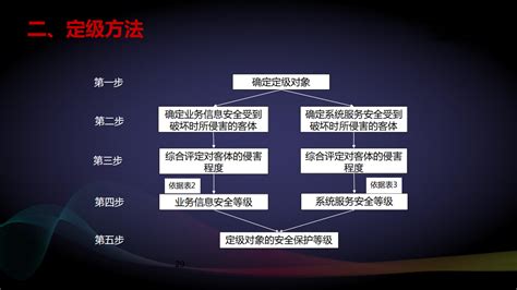 网络安全等级保护定级指南解读 网络安全等级保护测评 武汉市网络安全协会