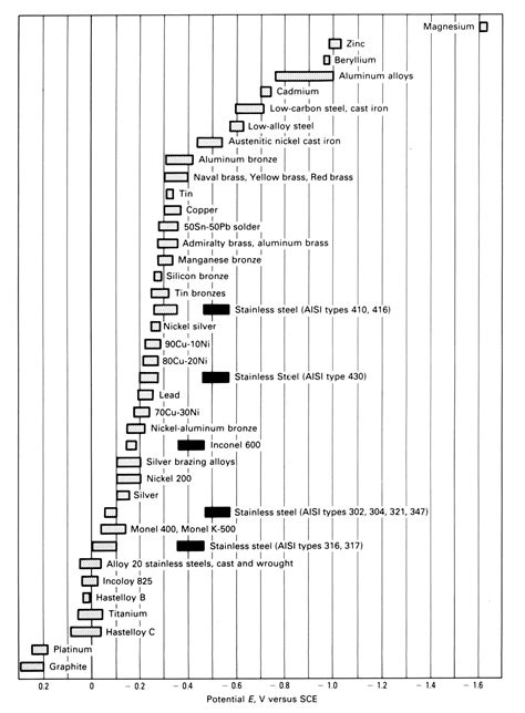 Galvanic Corrosion Chart Dissimilar Metals: A Visual Reference of ...