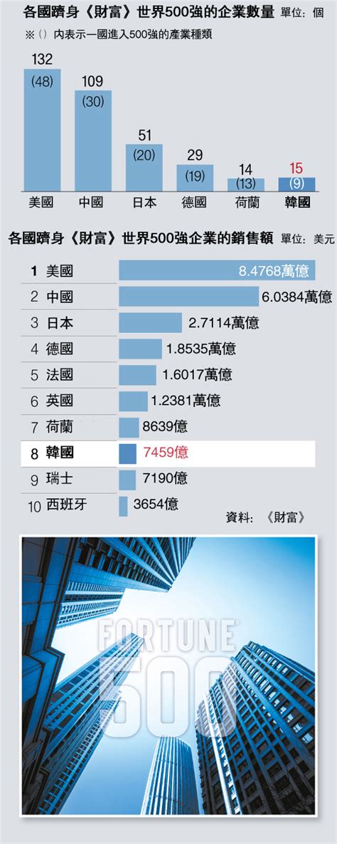 新聞 「財富」世界500強名單暴露韓國產業困境 Gossiping板 Disp Bbs