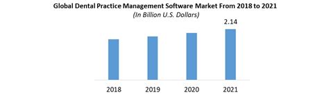 Dental Consumables Market Industry Analysis And Forecast 2030