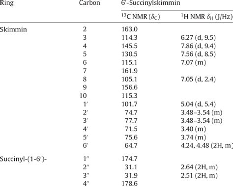 Nmr Spectral Data For 6 Succinylskimmin Meoh D6 ı In Ppm J In Hz Download Table