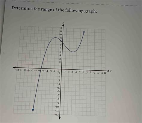 Solved: Determine the range of the following graph: [algebra]