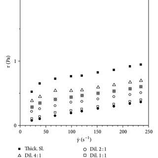 A B C Shear Stress Versus Shear Rate Flow Curves