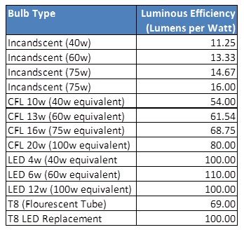 Led lumens chart - aussiejery