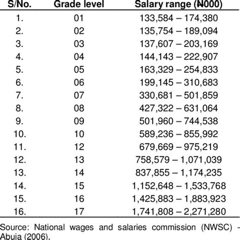 How To Find Federal Employee Salaries - Letta Salary