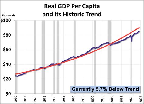 Q Second Estimate Gdp Per Capita Versus Gdp Dshort Advisor