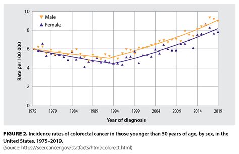 Early Onset Colorectal Cancer British Columbia Medical Journal