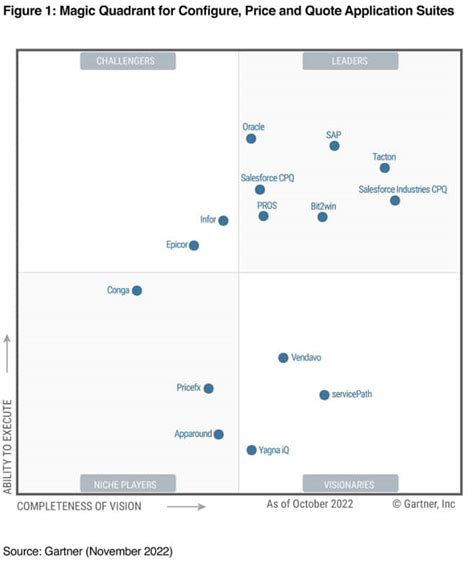 Oracle Named A Leader In The 2022 Gartner® Magic Quadrant™ For Configure Price And Quote