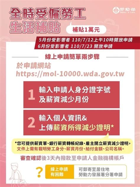 全職勞工紓困補助加碼！5 月薪資減 2 成可領一萬，今天開放線上申請經理人