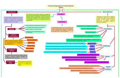 Mapa Conceptual Formas de Organización de la Administración Pública