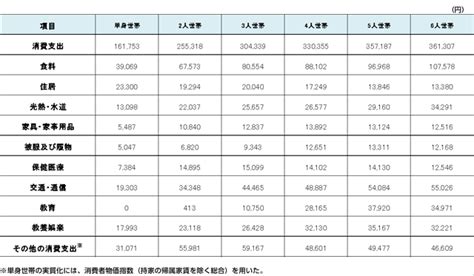 【2023年最新版】統計から見る生活費。平均するとみんなどのくらい使っているの？ │ 楽天スーパーポイントスクリーン