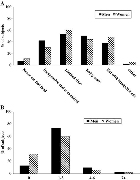 Observed Sex Differences In Fast Food Consumption And Nutrition Self