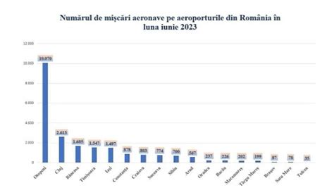 Traficul De Pasageri Pe Aeroporturile Din Rom Nia N Luna Iunie