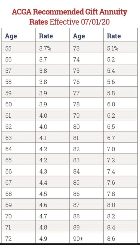 ACGA Announces New Suggested Charitable Gift Annuity Rates | Sharpe Group