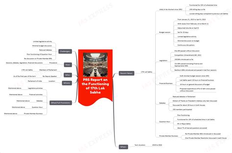 Prs Report On The Functioning Of 17th Lok Sabha Upsc