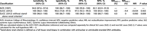 Performance Of The Slicc And Acr Classifications In The