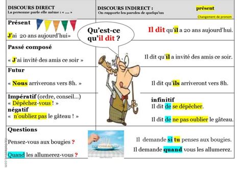 Qu Est Ce Qu Il Dit Oral Discour Fran Ais Fle Fiches Pedagogiques