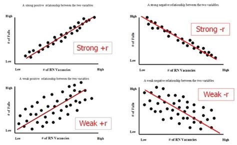 Week Lecture Linear Regression And Correlation Flashcards Quizlet