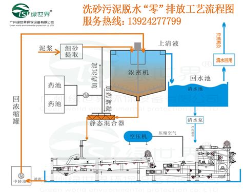 工作原理带式压滤机带式压榨机带式污泥脱水机污水处理工程 【广州绿世界环保设备有限公司】